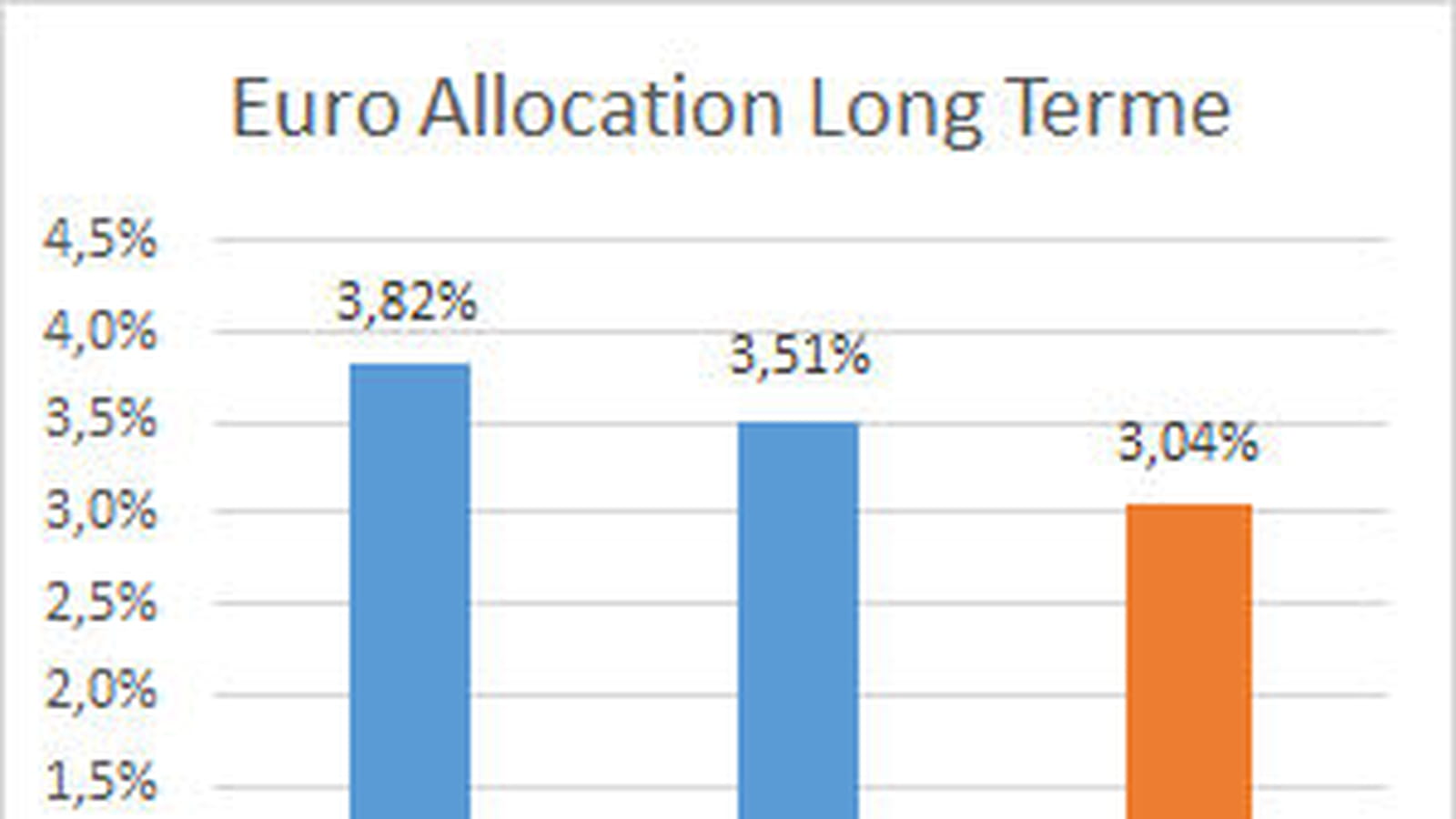 Euro Allocation Long Terme