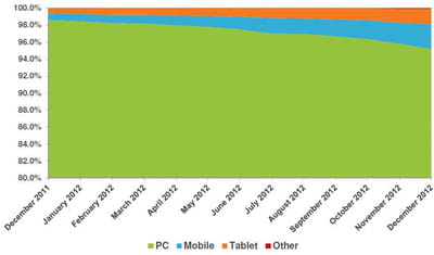 répartition du trafic web au brésil. 