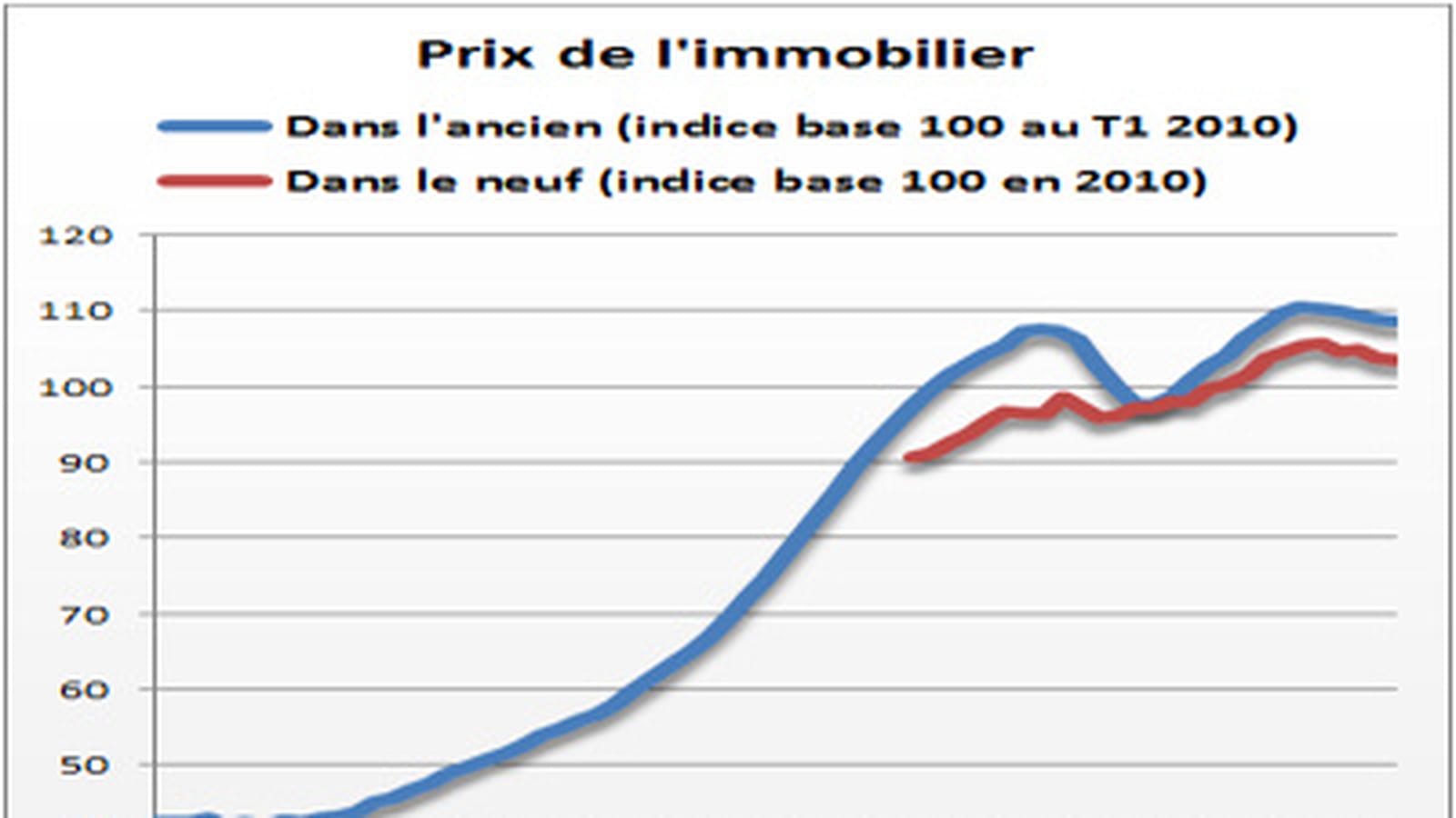 Prix de l'ancien et du neuf