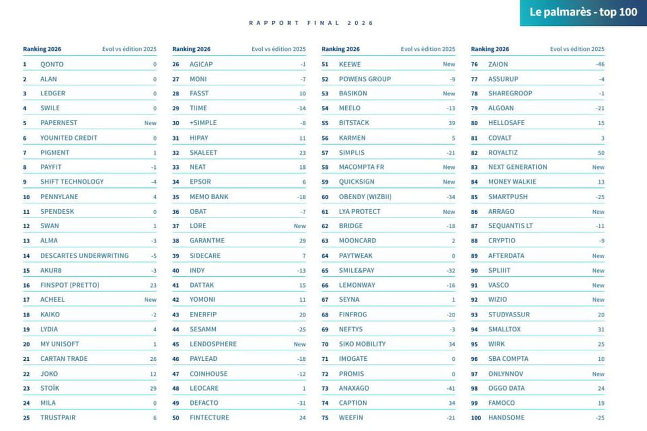 Fintech 100 : Qonto conserve la tête, Alan et Ledger complètent un podium inchangé