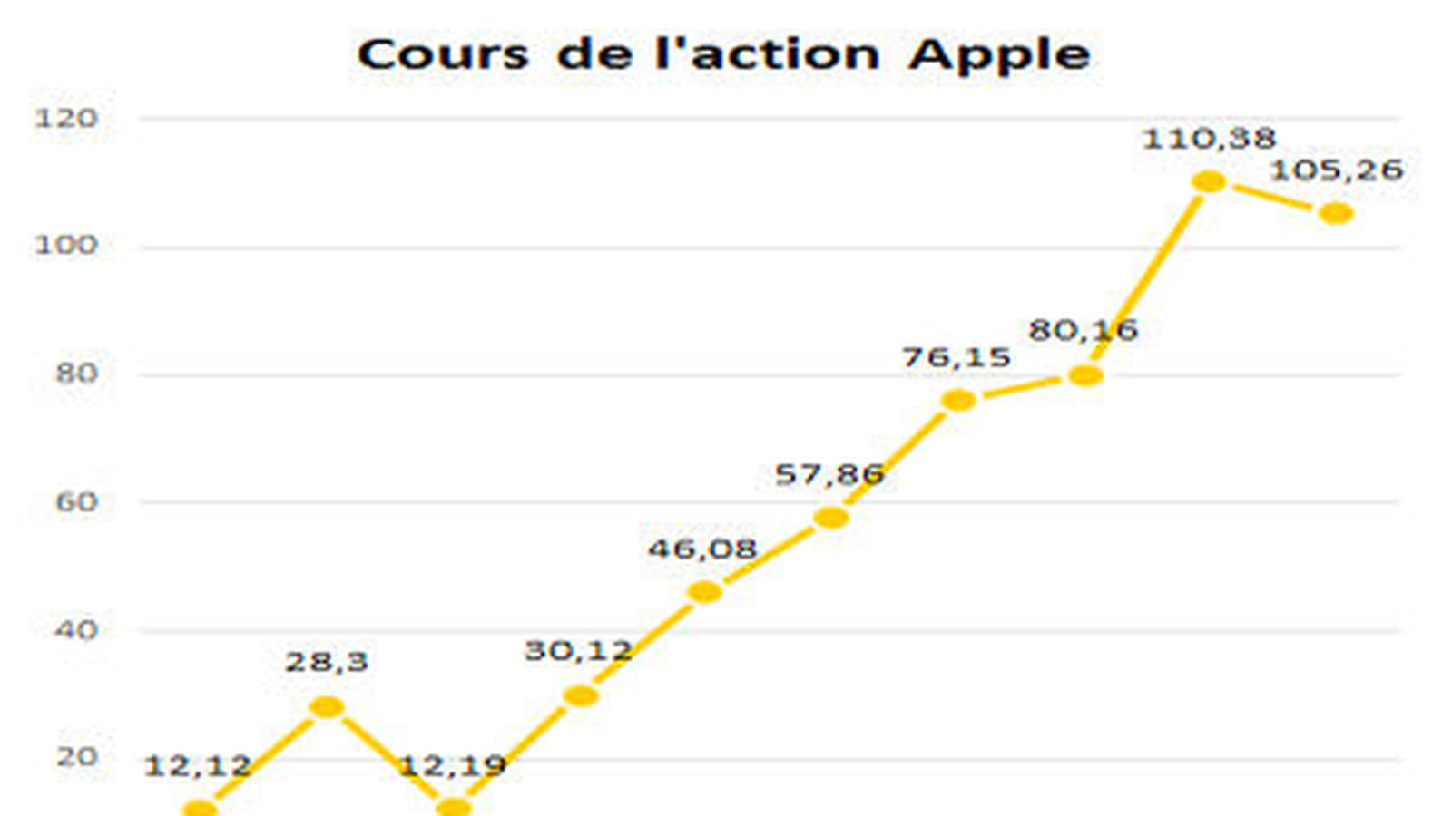 Apple