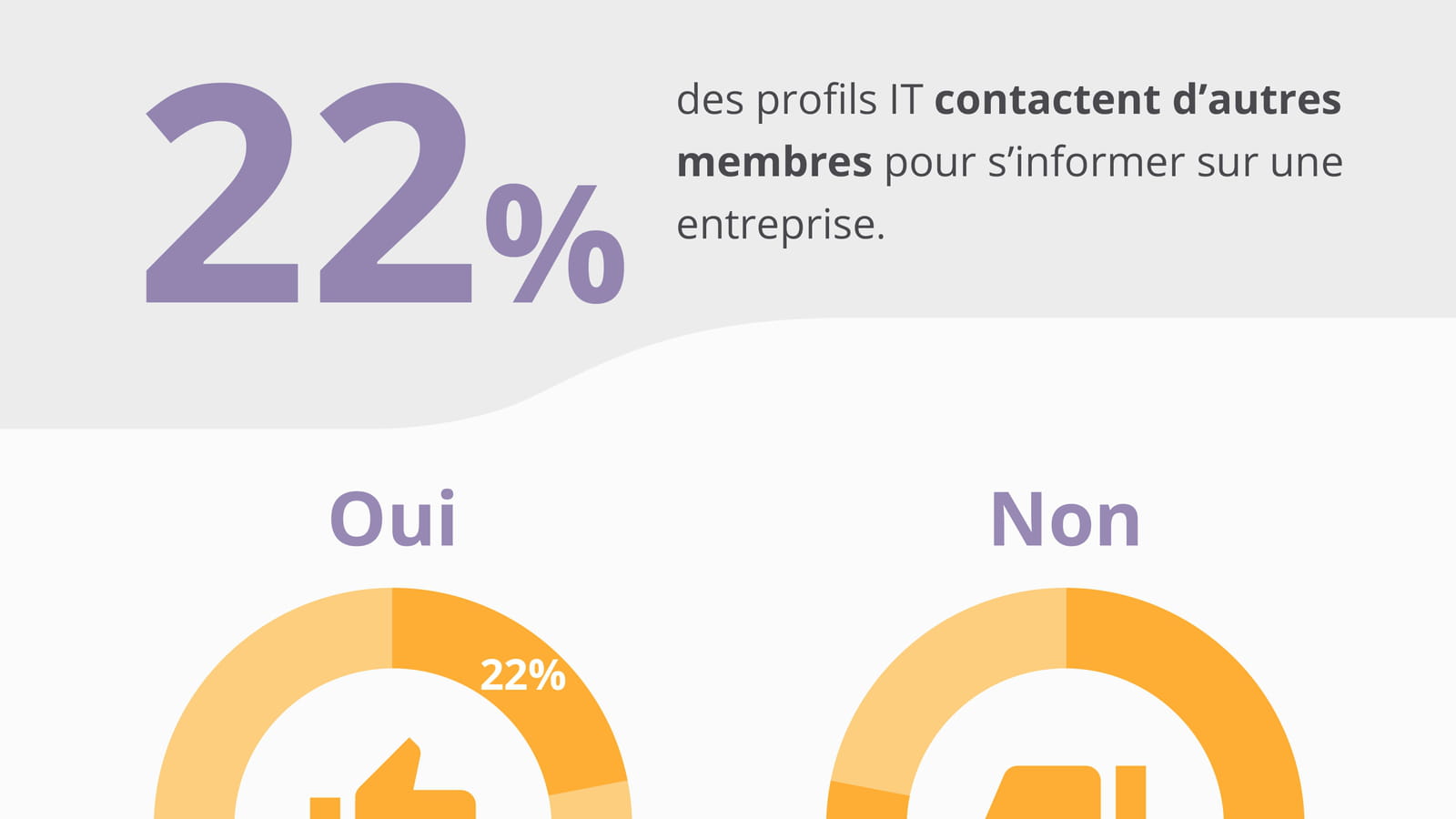Interactions entre membres