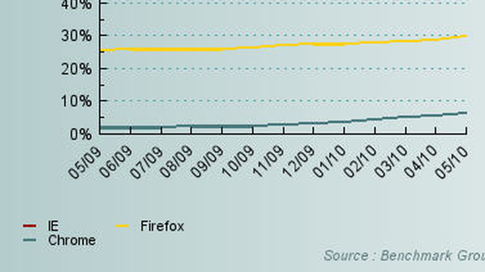 IE / Firefox / Chrome sur 12 mois