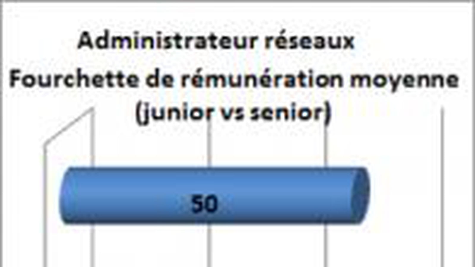 Administrateur réseaux