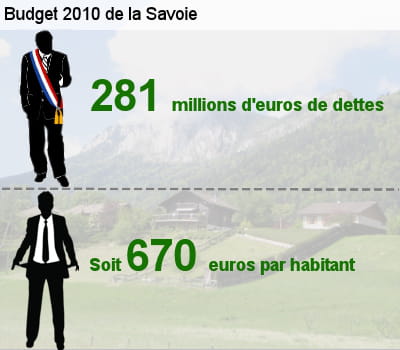 sa dette représente l'équivalent de 48,2% de son budget total.
