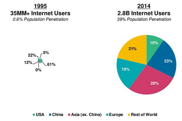 Les 10 tendances de l'Internet selon Mary Meeker