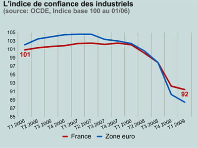 le moral des industriels en france et en zone euro.
