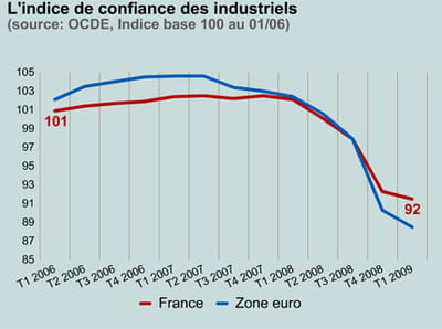 le moral des industriels en france et en zone euro. 