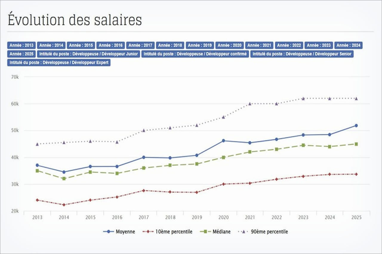 Le salaire des développeurs PHP progresse de 7% sur un an