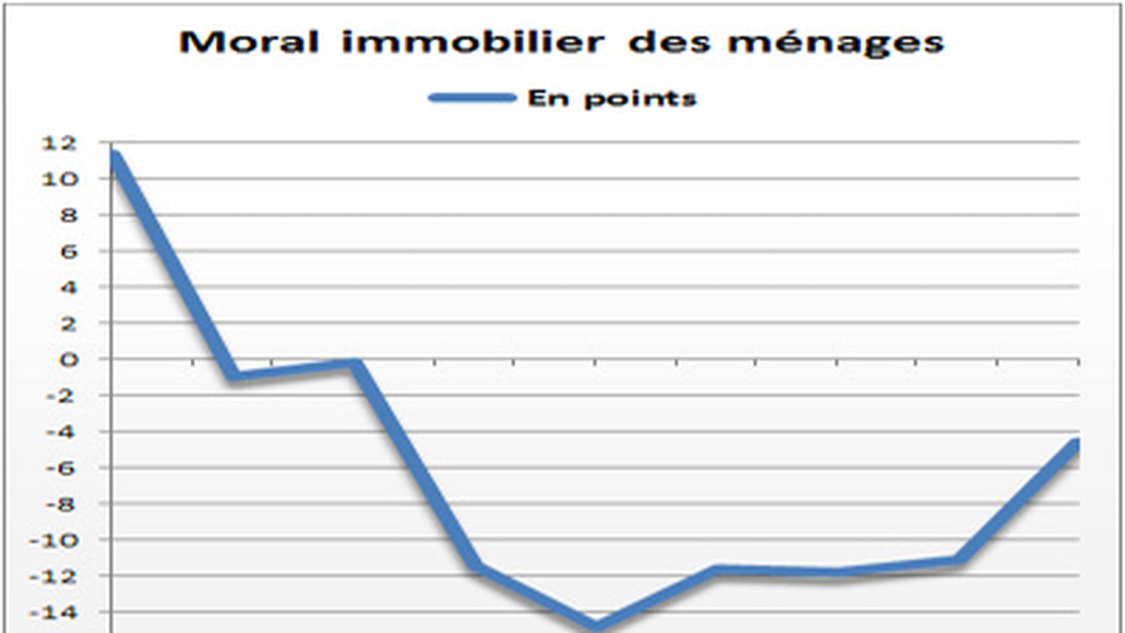 Moral immobilier