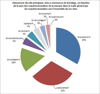 part des requêtes brandées de la marque du site dans le trafic généré par les