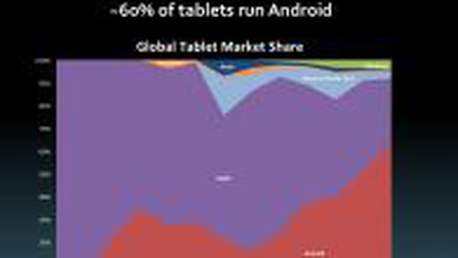 Tablettes sous Android