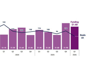 Financement de l'assurtech&nbsp;: en 2026, des lev&eacute;es de fonds plus rares mais plus importantes