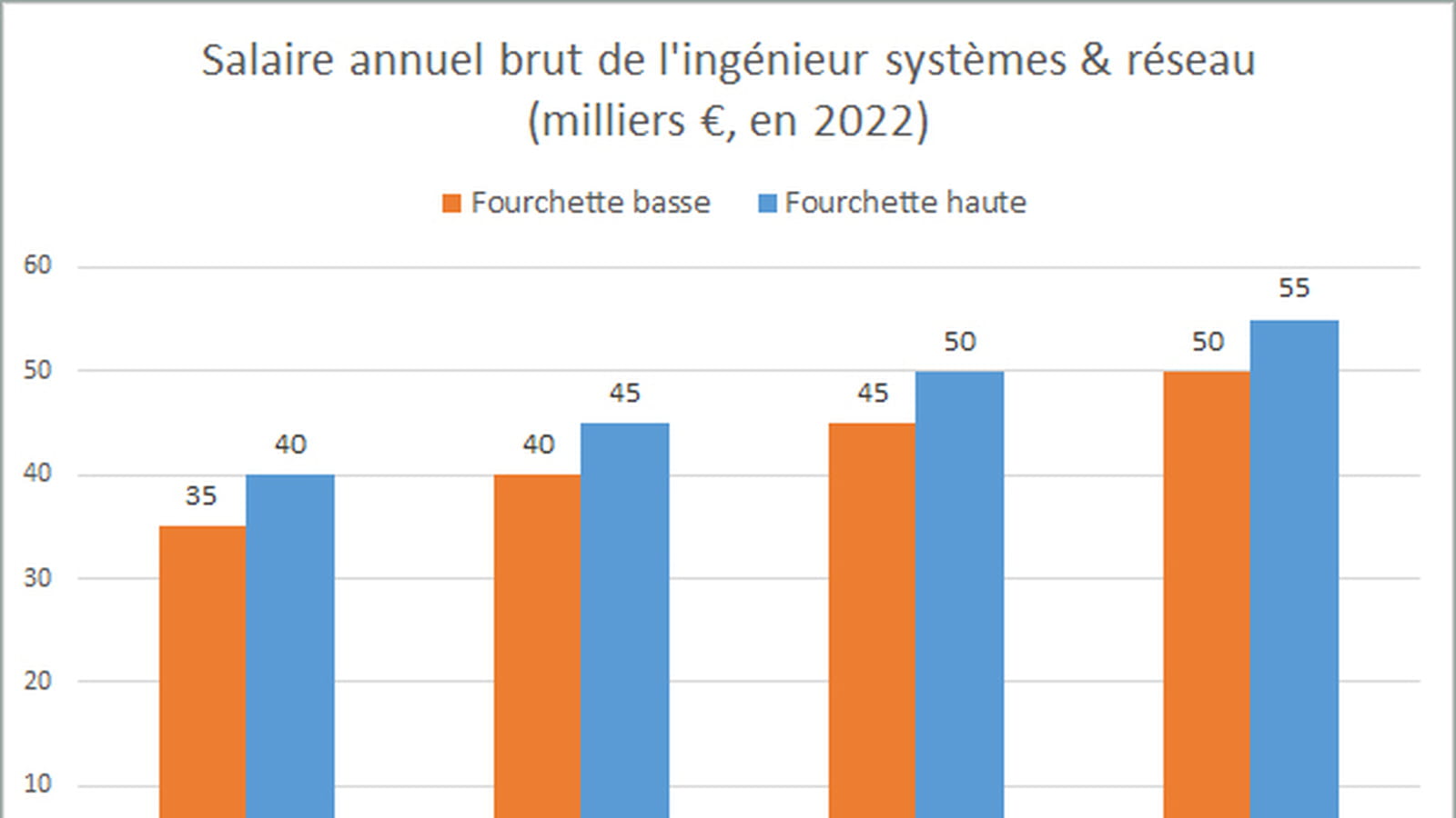 Ingénieur systèmes & réseaux