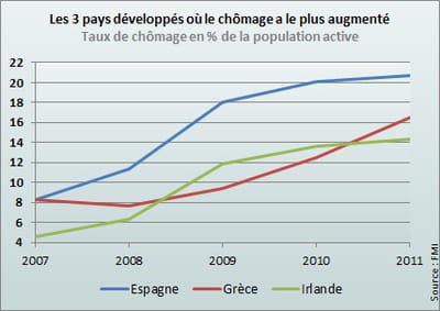en espagne, le taux de chômage est passé de 8,3% en 2007 à 20,7% en 2011.