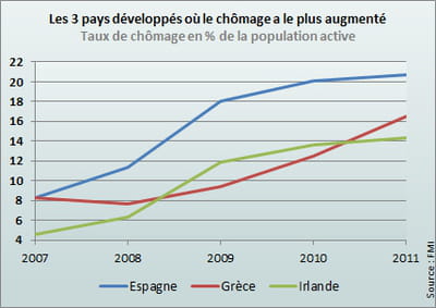 en espagne, le taux de chômage est passé de 8,3% en 2007 à 20,7% en 2011. 