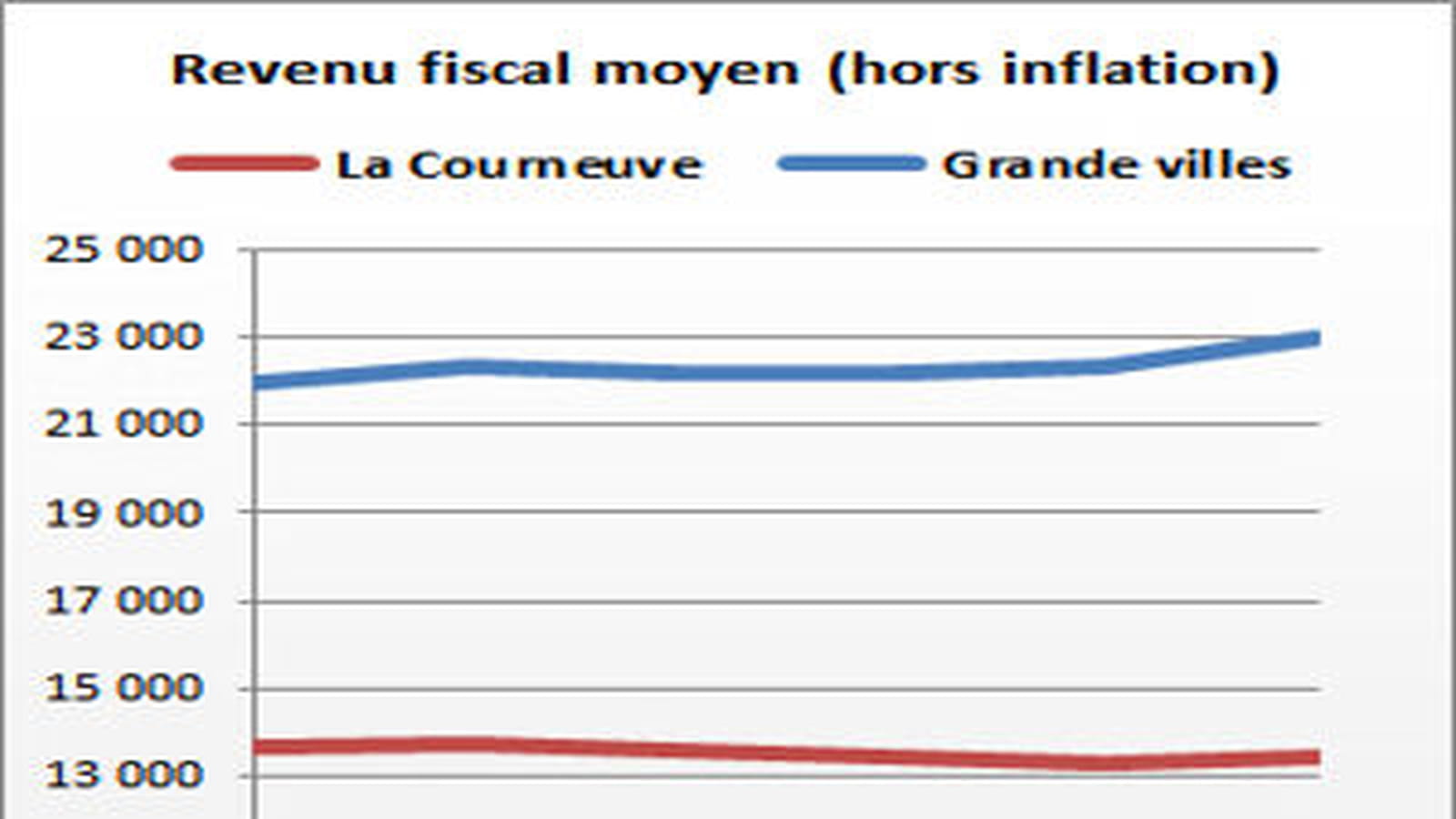 La Courneuve