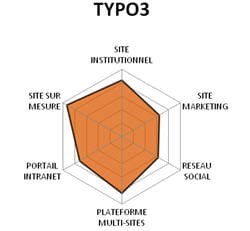 diagramme fonctionnel de typo3. 