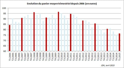 evolution du panier moyen trimestriel depuis 2006 (en euros)