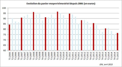 evolution du panier moyen trimestriel depuis 2006 (en euros) 