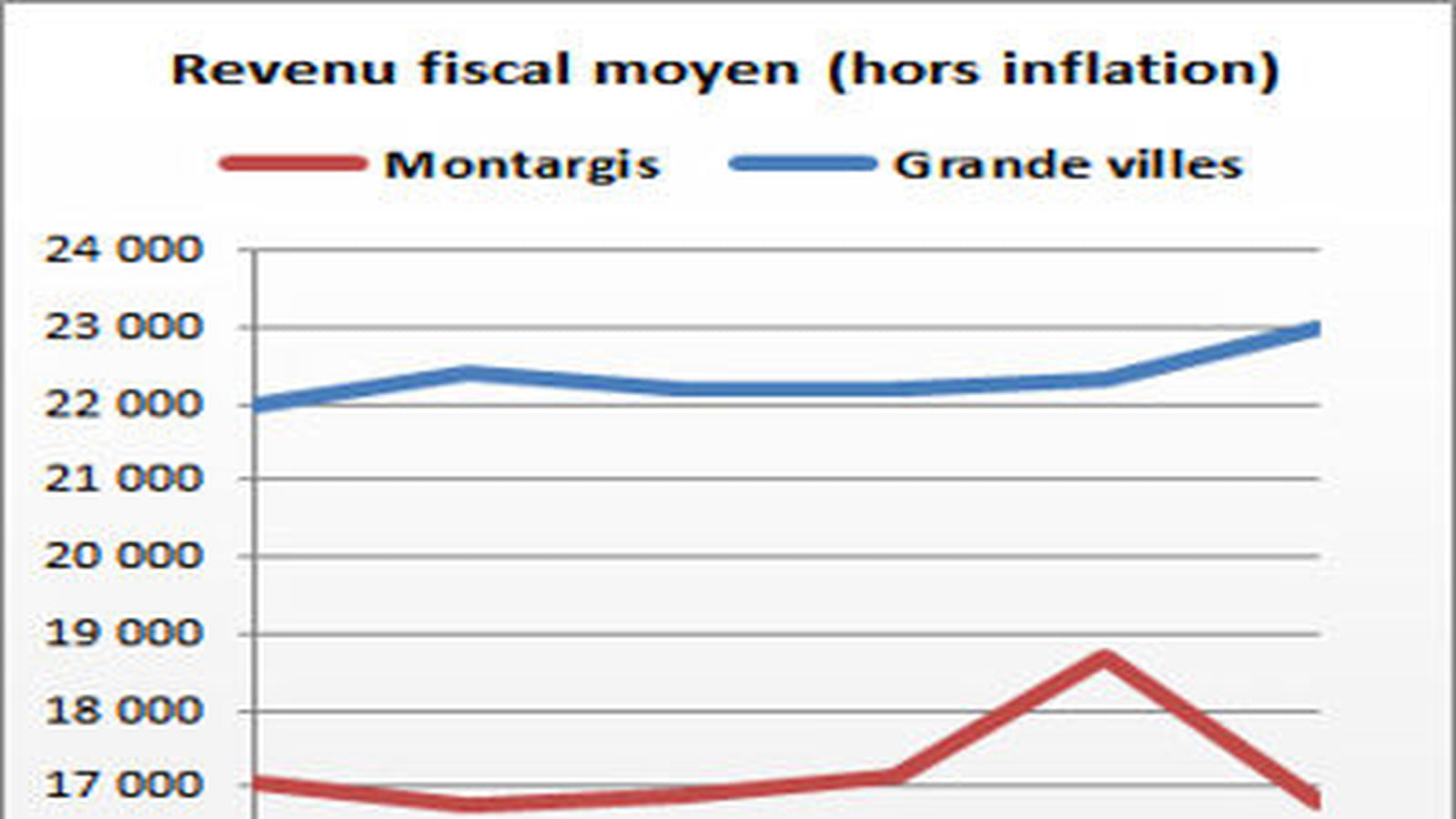 Montargis