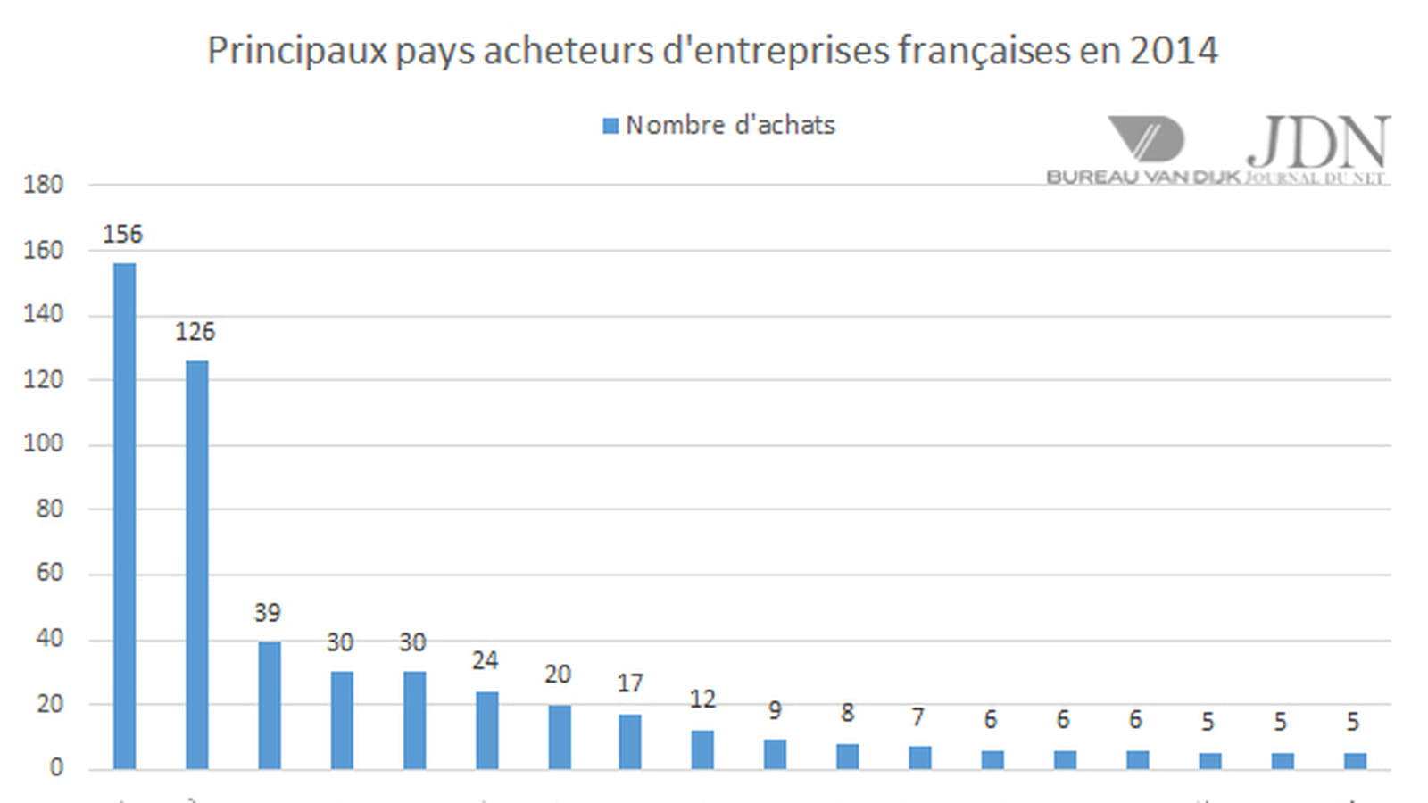 Acheteurs