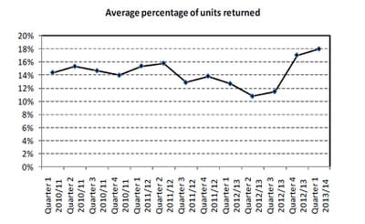 taux de retours produits, en février-mars-avril 2013 au royaume-uni