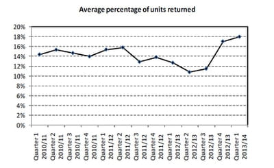 taux de retours produits, en février-mars-avril 2013 au royaume-uni 