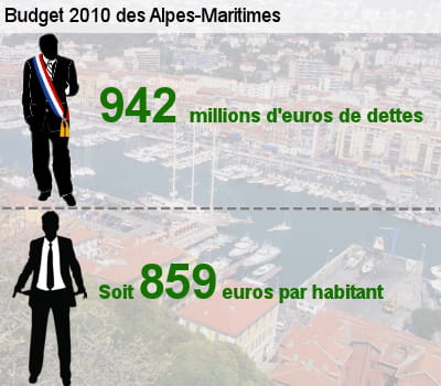 sa dette représente l'équivalent de 68,4% de son budget total.