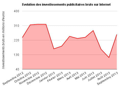 invests pubs septembre