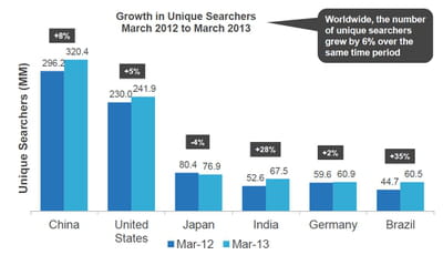 croissance du nombre de 'chercheurs uniques' entre mars 2012 et mars 2013. 