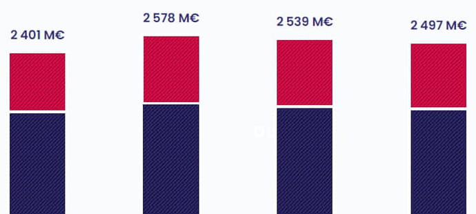 Presse quotidienne&nbsp;: le print et la publicit&eacute; plombent, mais les ventes sur le digital et la diversification progressent