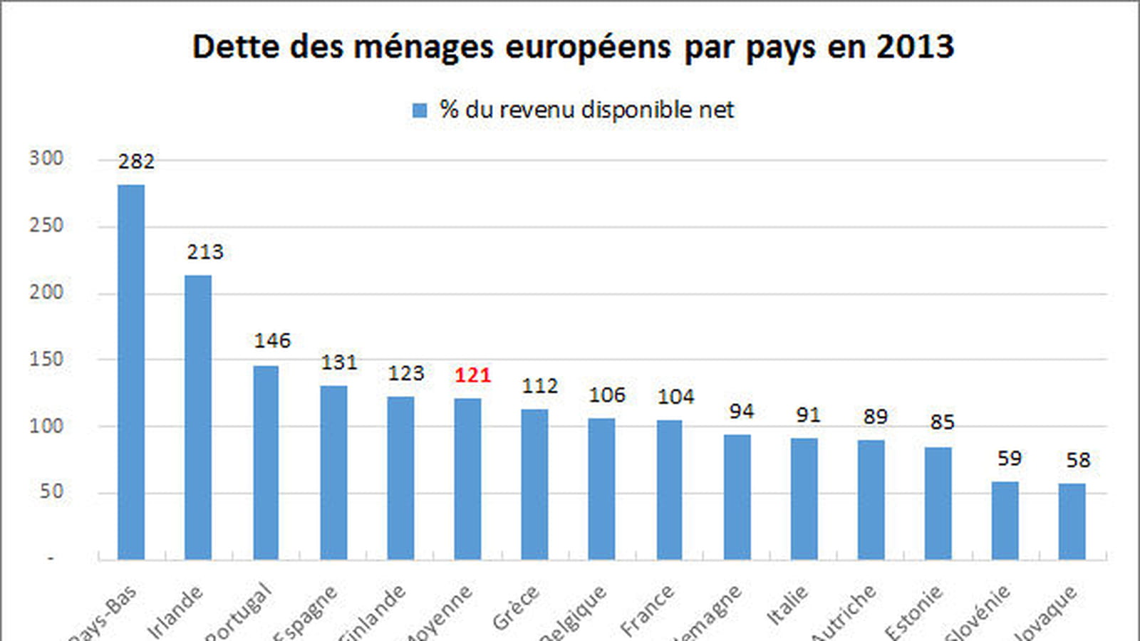 Dette des ménages par pays