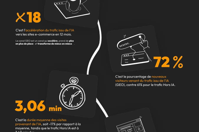 Decathlon, Auchan, Leroy Merlin&hellip;&nbsp;: leur trafic issu des IA multipli&eacute; par 18&nbsp;en un an
