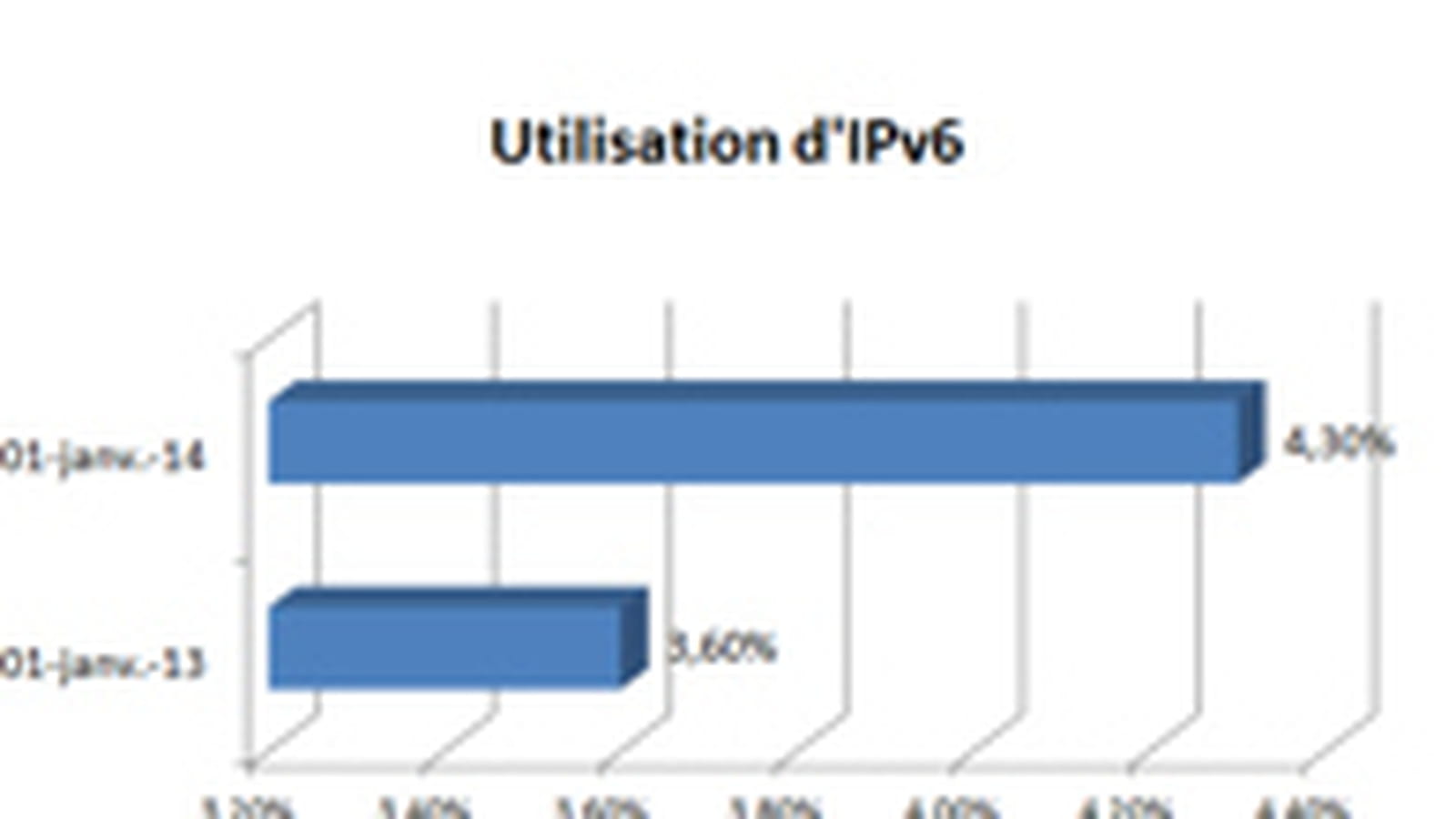 IPv6
