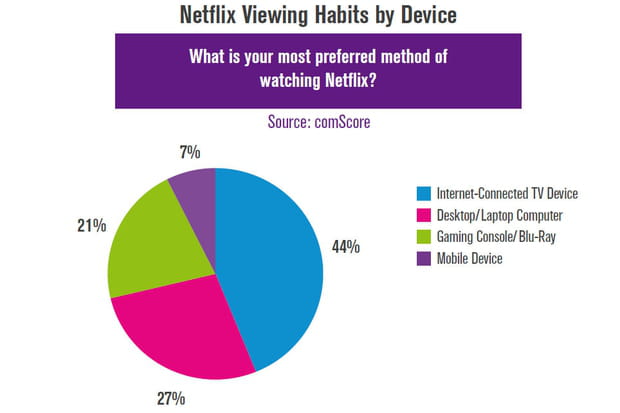Associer Son Compte Netflix A Canal Netflix est surtout regardé... à la TV
