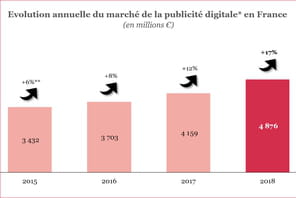 2018, encore un bon cru publicitaire pour Facebook, le mobile et le search