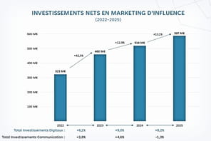 Les annonceurs ont augment&eacute; leurs budgets pour les cr&eacute;ateurs de contenus de 13,1% en 2025