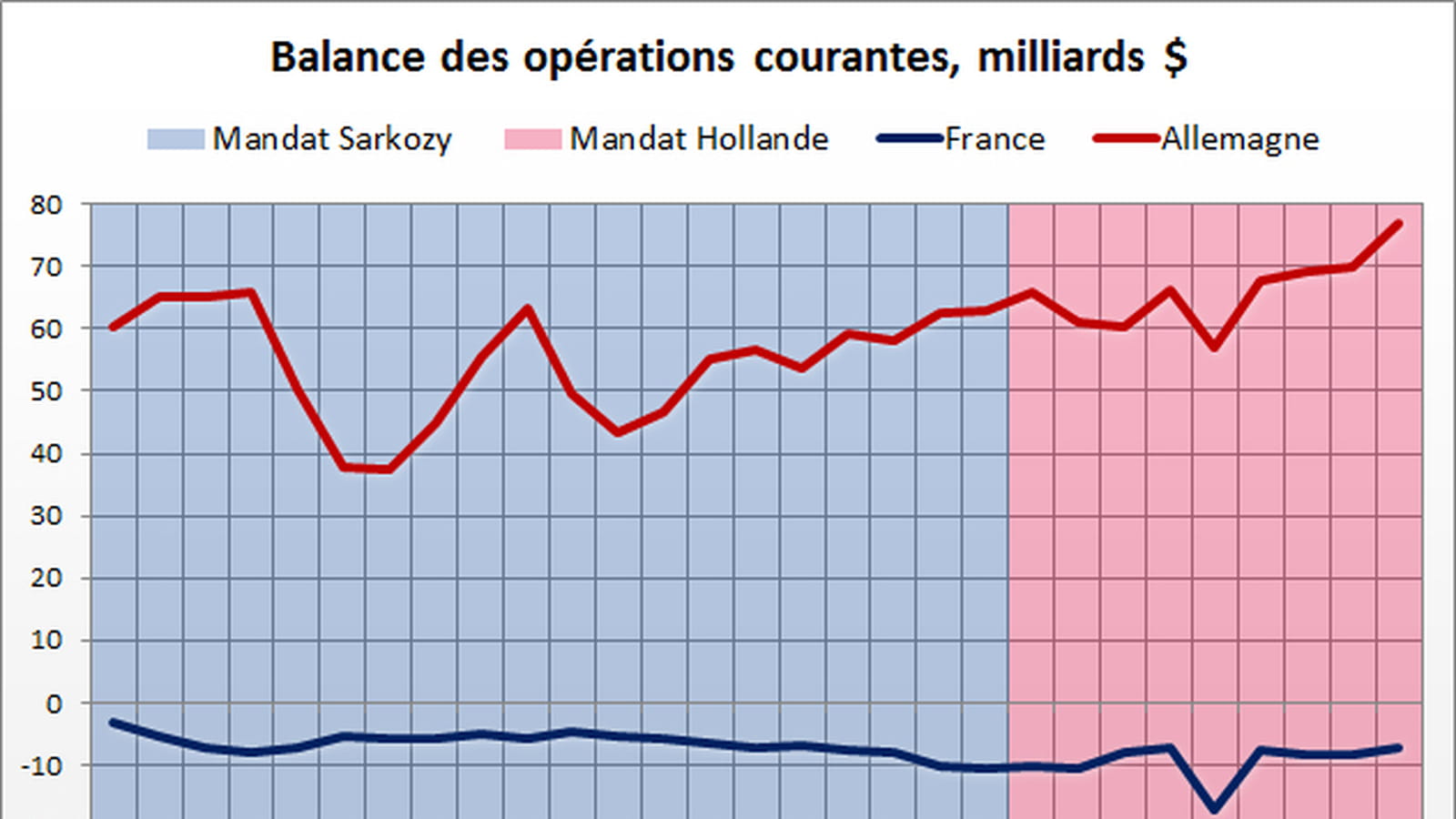 Balance courante