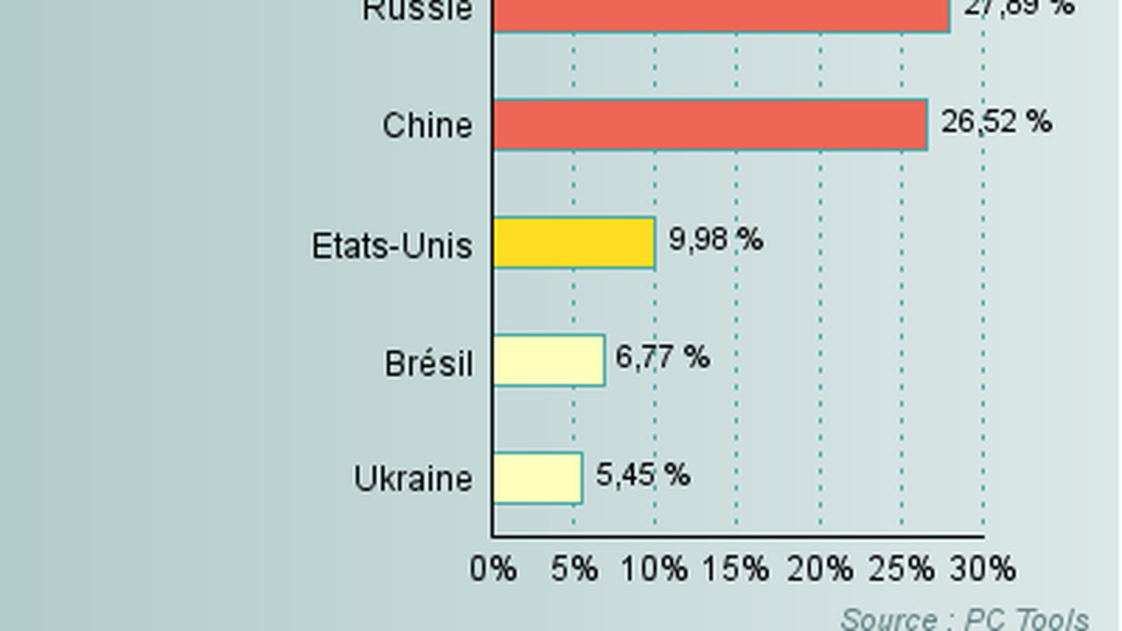 Producteurs de virus