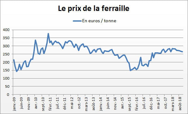 ferraille