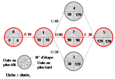 réaliser un graphique pert pour optimiser l'organisation des tâches. 