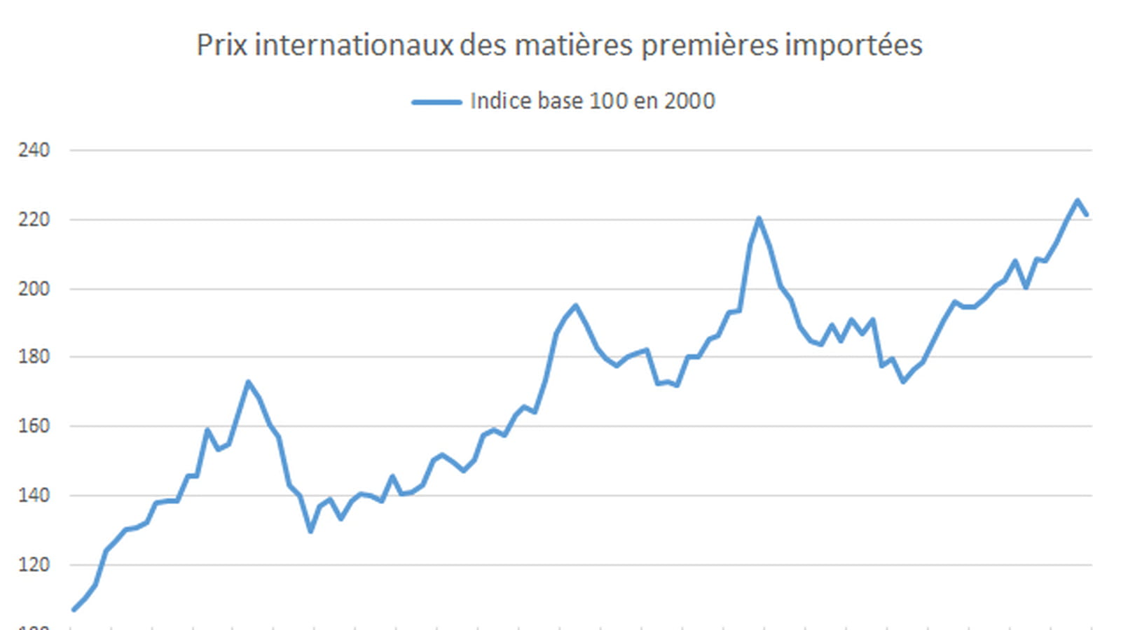 Matières premières