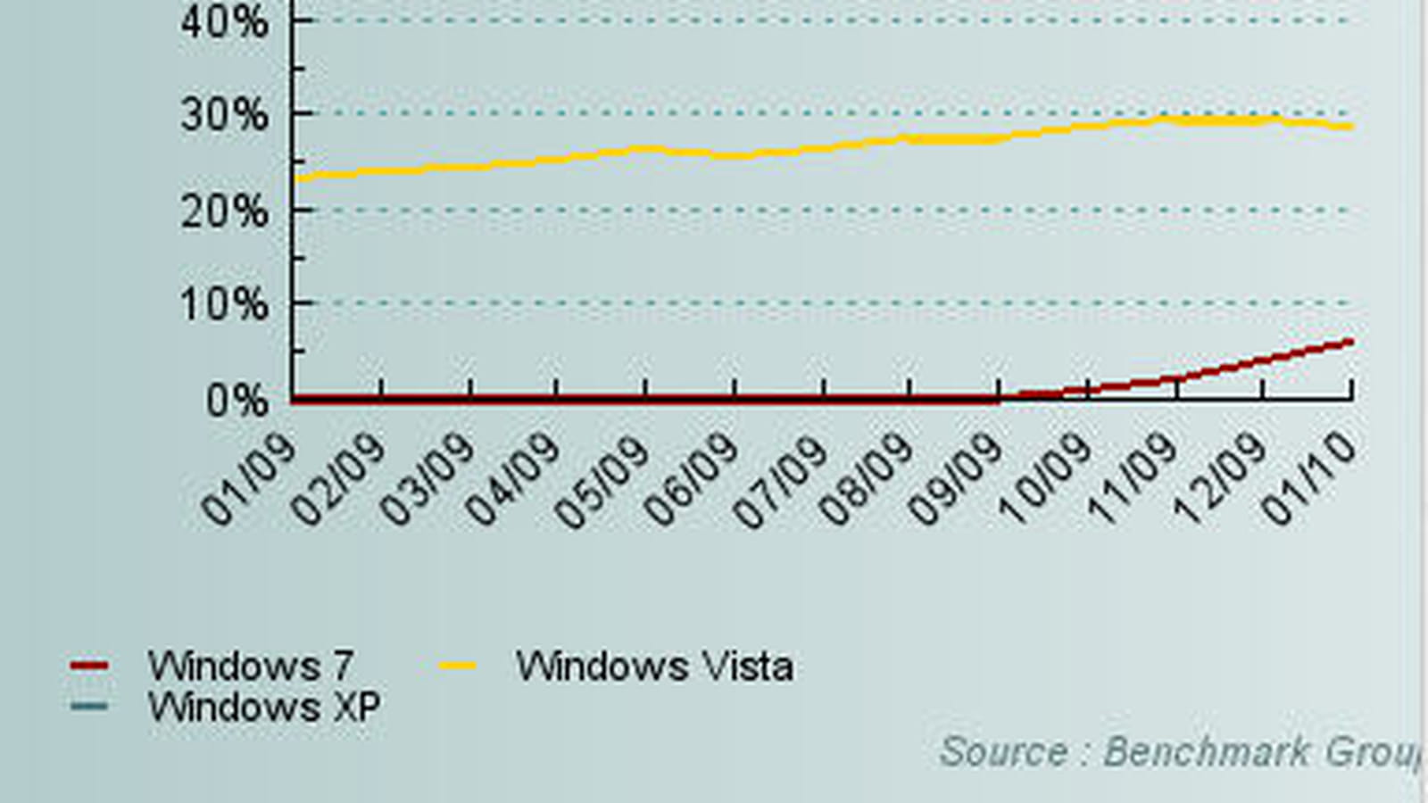 Windows XP / Vista sur 12 mois