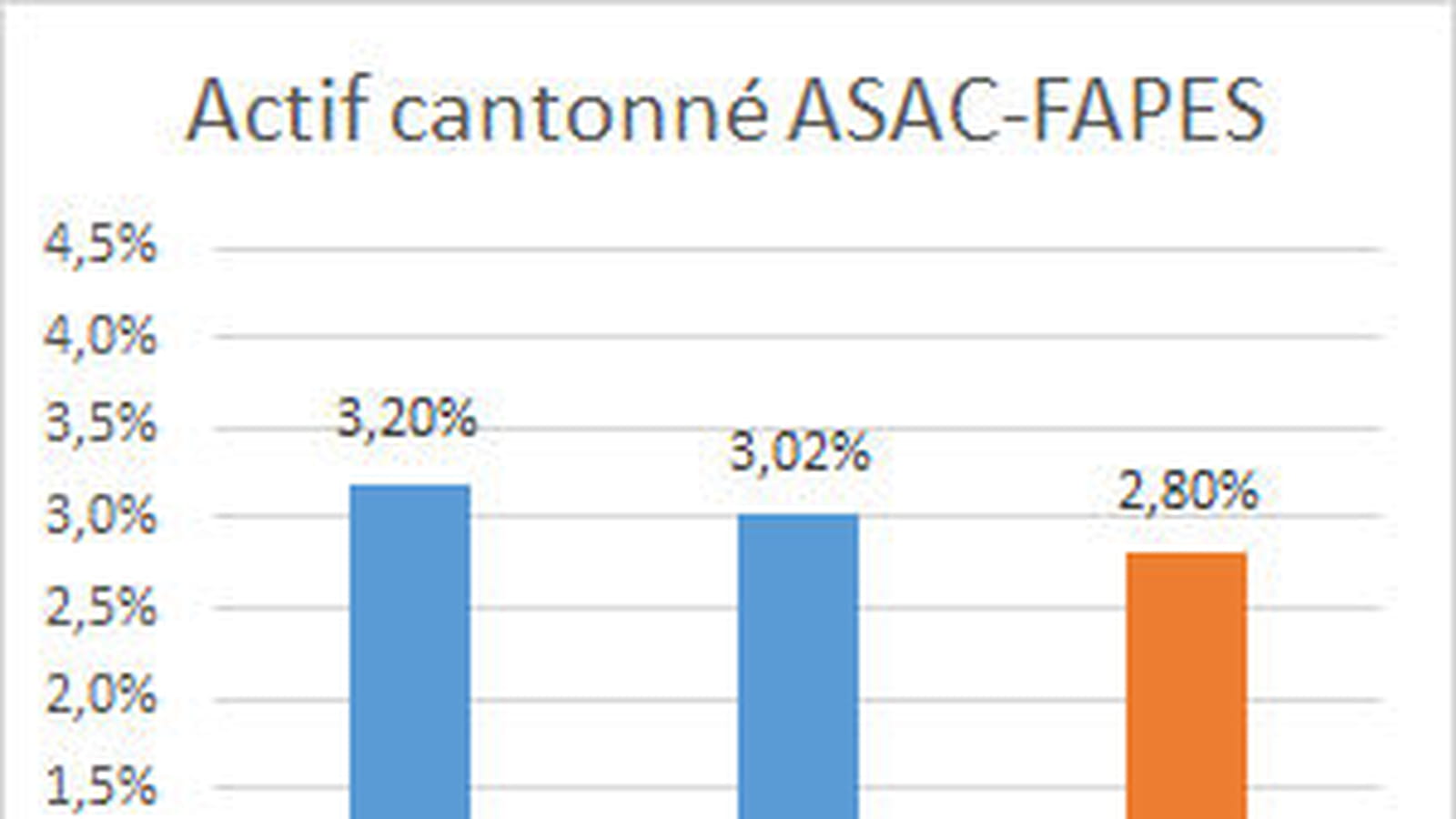 Actif cantonné de l'ASAC FAPES