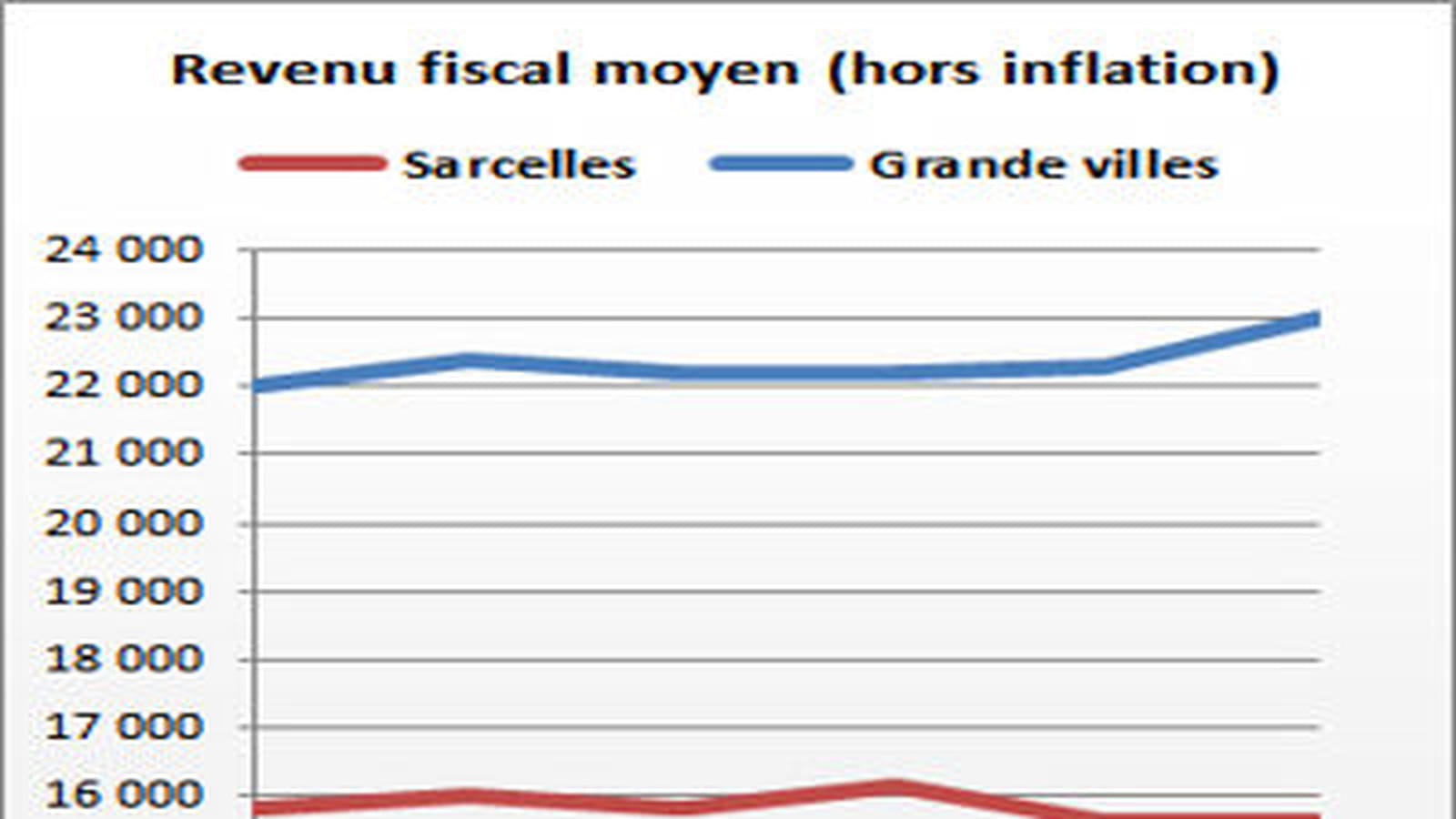 Sarcelles