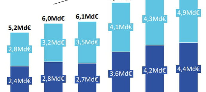 Les recettes de la pub digitale progressent de 9% en 2023, au-del&agrave; de toutes les attentes