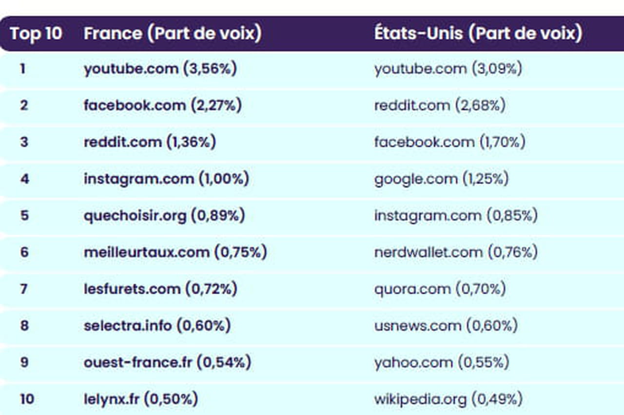 Youtube, Facebook & Reddit : le tiercé gagnant des sources citées sur AI Overviews en France