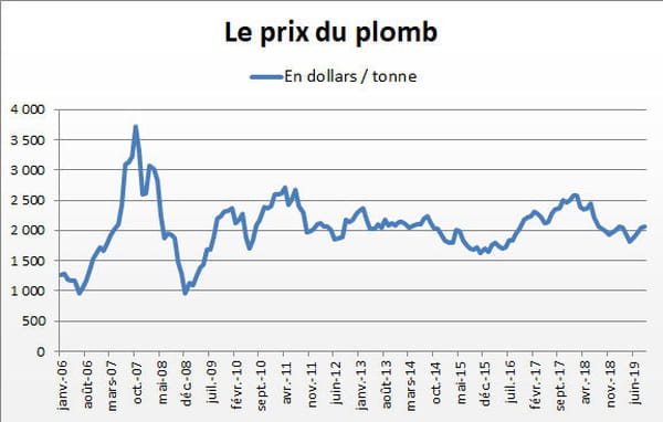 plomb