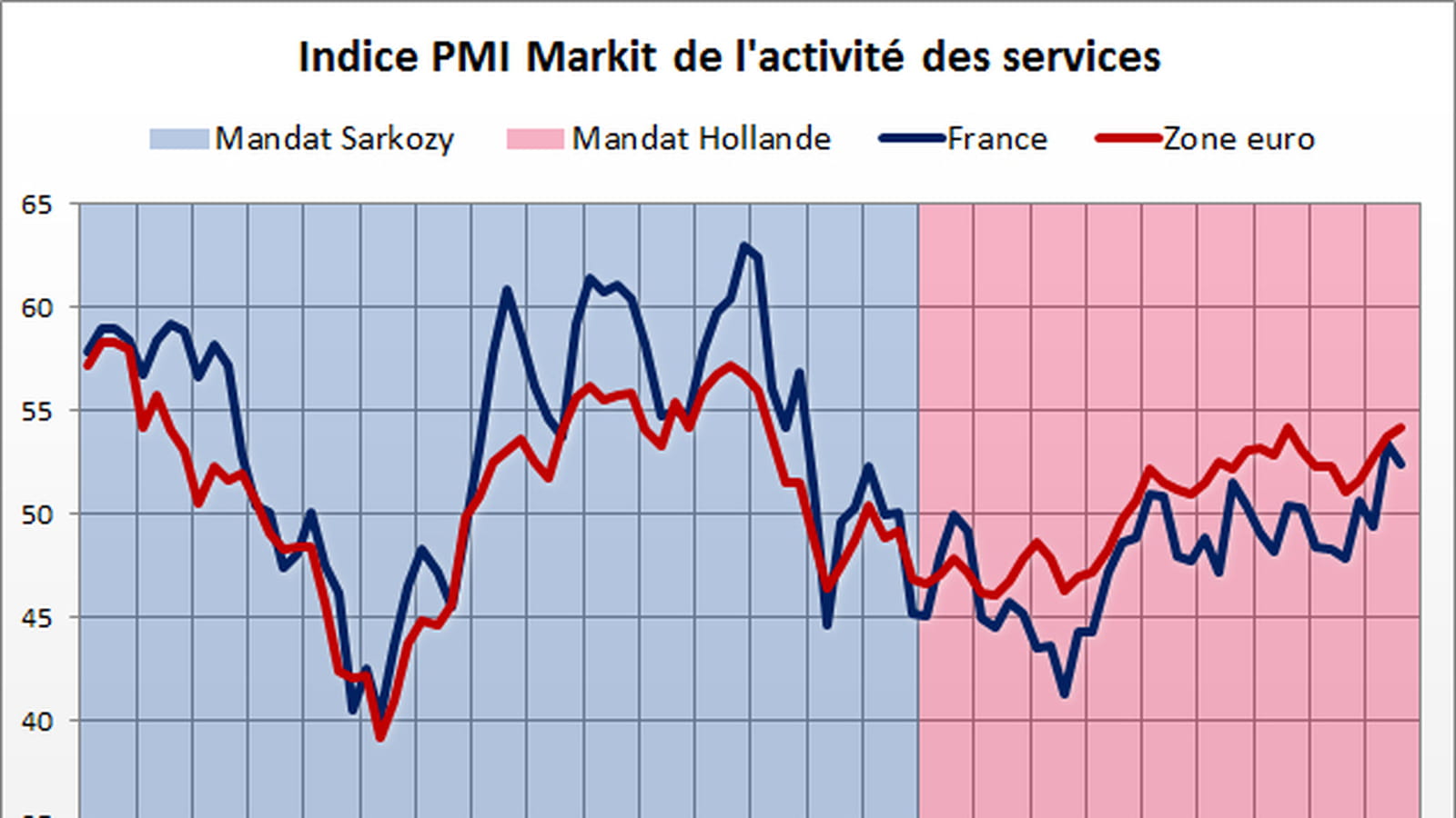 Activité des services